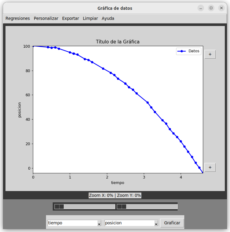 Visualización de los datos graficados.